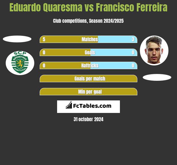 Eduardo Quaresma vs Francisco Ferreira h2h player stats