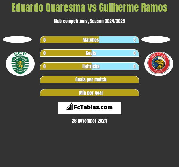 Eduardo Quaresma vs Guilherme Ramos h2h player stats