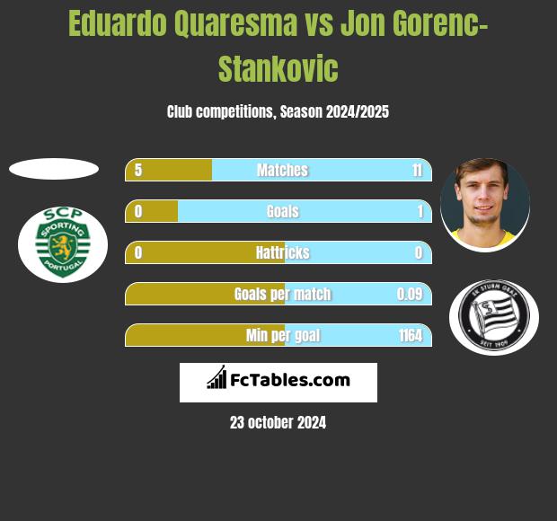 Eduardo Quaresma vs Jon Gorenc-Stankovic h2h player stats