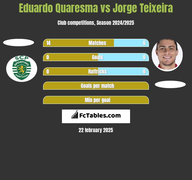 Eduardo Quaresma vs Jorge Teixeira h2h player stats