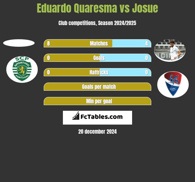 Eduardo Quaresma vs Josue h2h player stats