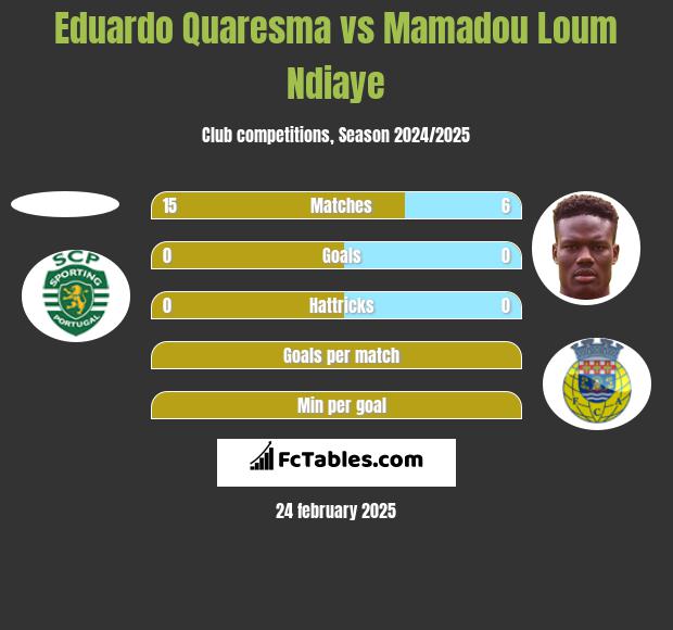 Eduardo Quaresma vs Mamadou Loum Ndiaye h2h player stats