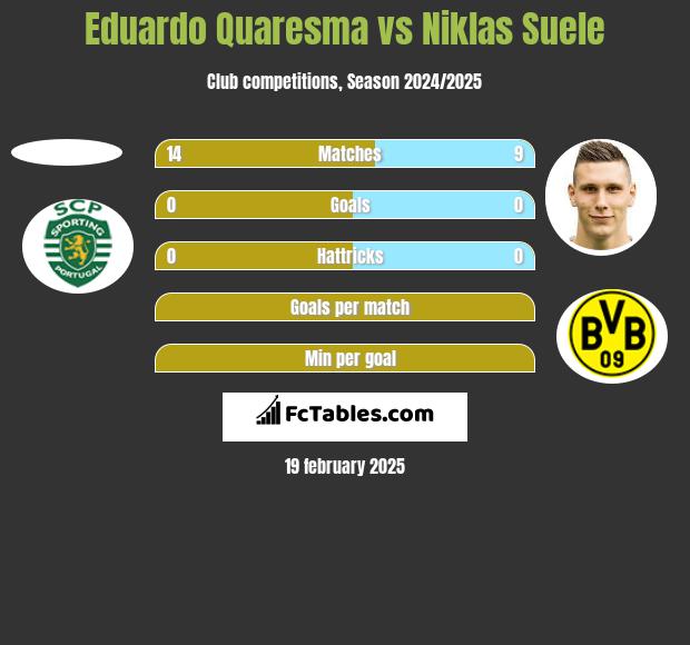 Eduardo Quaresma vs Niklas Suele h2h player stats