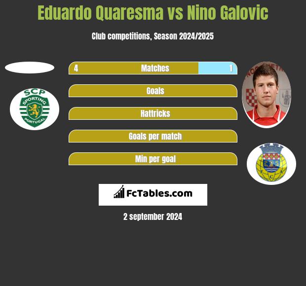 Eduardo Quaresma vs Nino Galovic h2h player stats