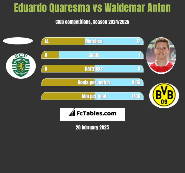 Eduardo Quaresma vs Waldemar Anton h2h player stats