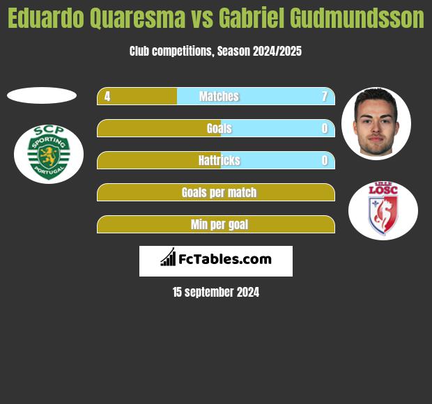 Eduardo Quaresma vs Gabriel Gudmundsson h2h player stats