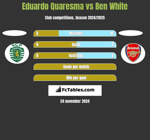 Eduardo Quaresma vs Ben White h2h player stats