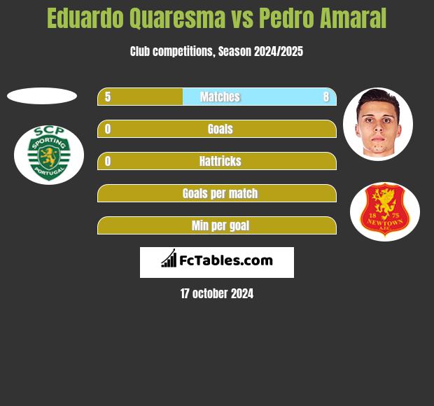 Eduardo Quaresma vs Pedro Amaral h2h player stats