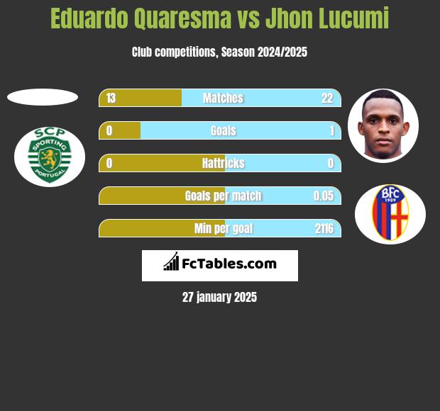 Eduardo Quaresma vs Jhon Lucumi h2h player stats