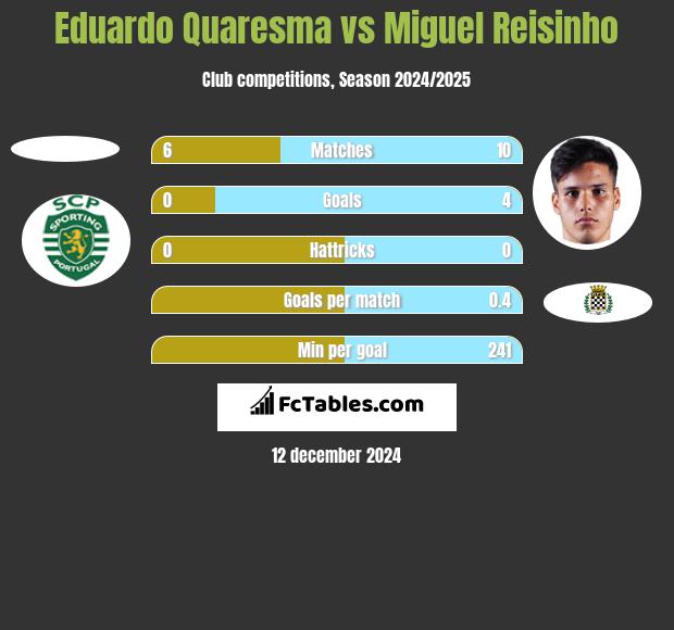 Eduardo Quaresma vs Miguel Reisinho h2h player stats