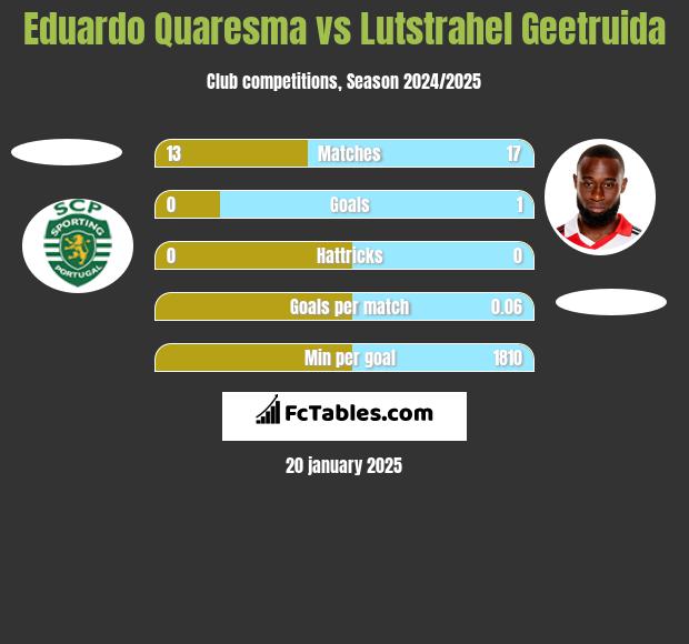 Eduardo Quaresma vs Lutstrahel Geetruida h2h player stats