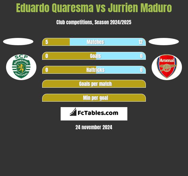 Eduardo Quaresma vs Jurrien Maduro h2h player stats