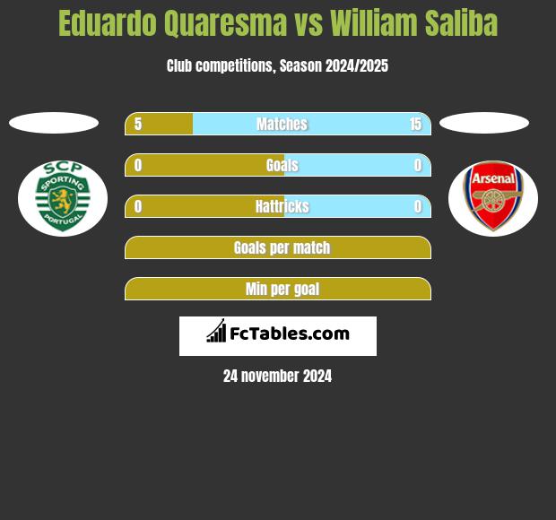 Eduardo Quaresma vs William Saliba h2h player stats