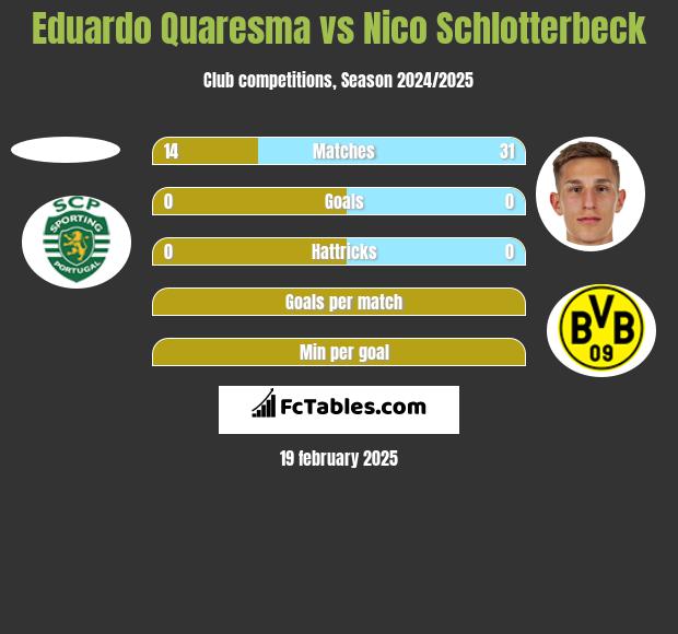 Eduardo Quaresma vs Nico Schlotterbeck h2h player stats