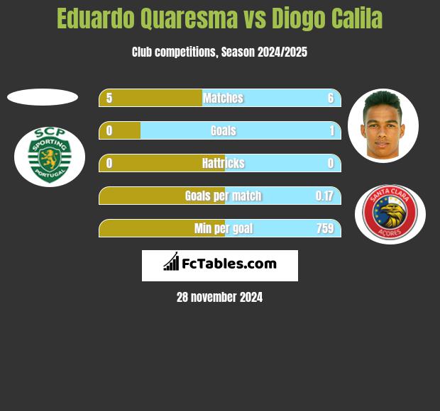 Eduardo Quaresma vs Diogo Calila h2h player stats