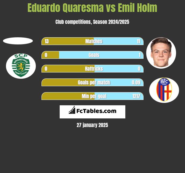 Eduardo Quaresma vs Emil Holm h2h player stats