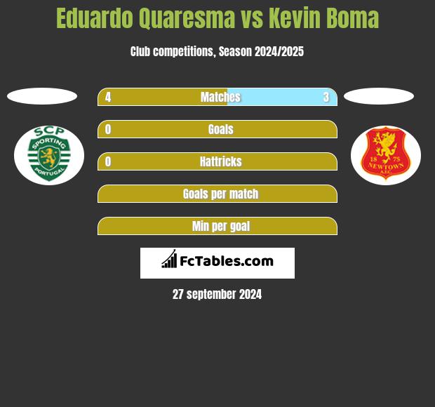 Eduardo Quaresma vs Kevin Boma h2h player stats