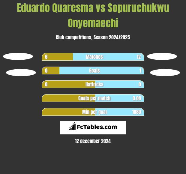 Eduardo Quaresma vs Sopuruchukwu Onyemaechi h2h player stats