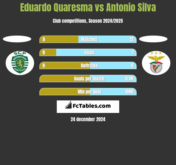 Eduardo Quaresma vs Antonio Silva h2h player stats