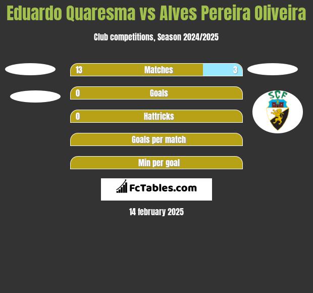 Eduardo Quaresma vs Alves Pereira Oliveira h2h player stats