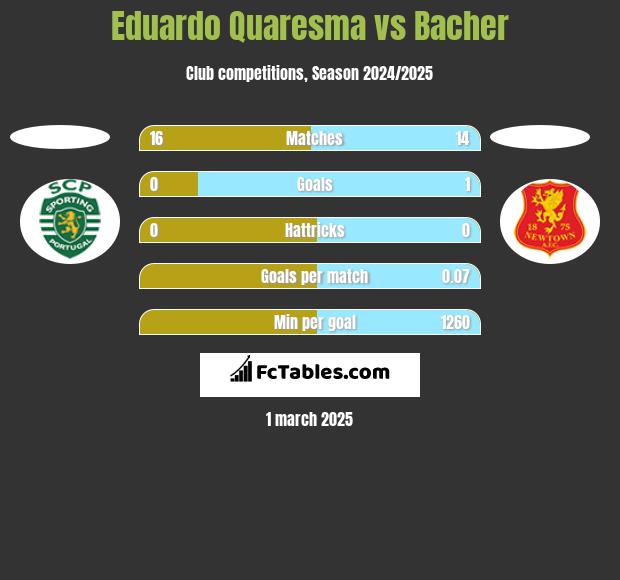 Eduardo Quaresma vs Bacher h2h player stats