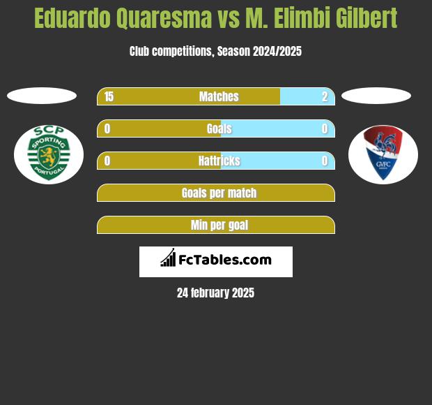 Eduardo Quaresma vs M. Elimbi Gilbert h2h player stats