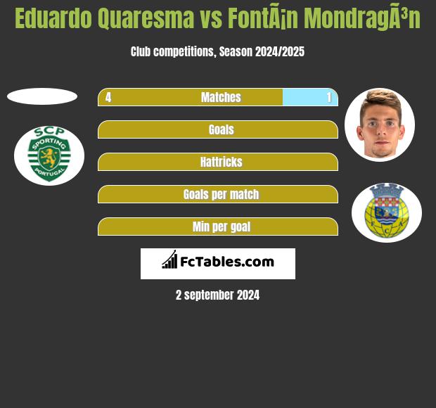 Eduardo Quaresma vs FontÃ¡n MondragÃ³n h2h player stats