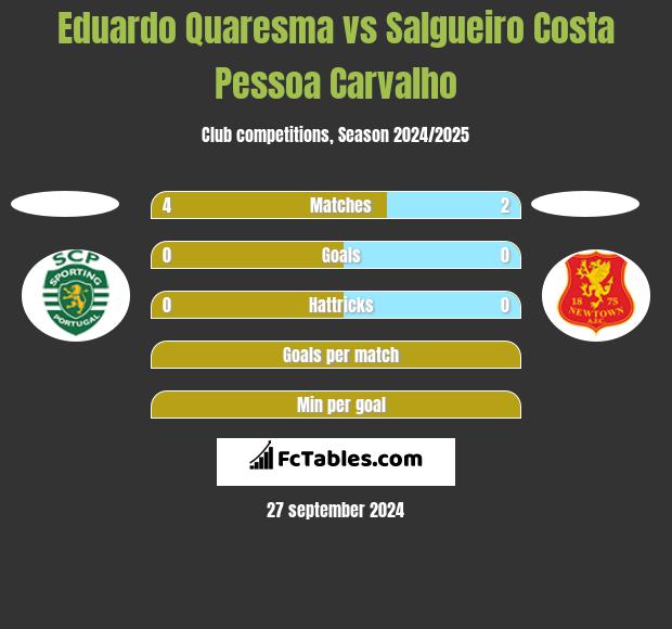 Eduardo Quaresma vs Salgueiro Costa Pessoa Carvalho h2h player stats