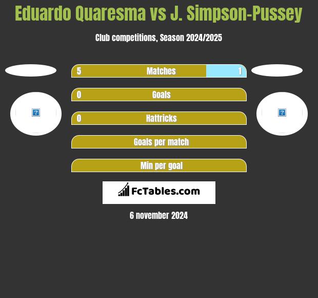 Eduardo Quaresma vs J. Simpson-Pussey h2h player stats