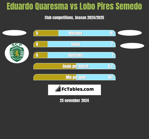 Eduardo Quaresma vs Lobo Pires Semedo h2h player stats