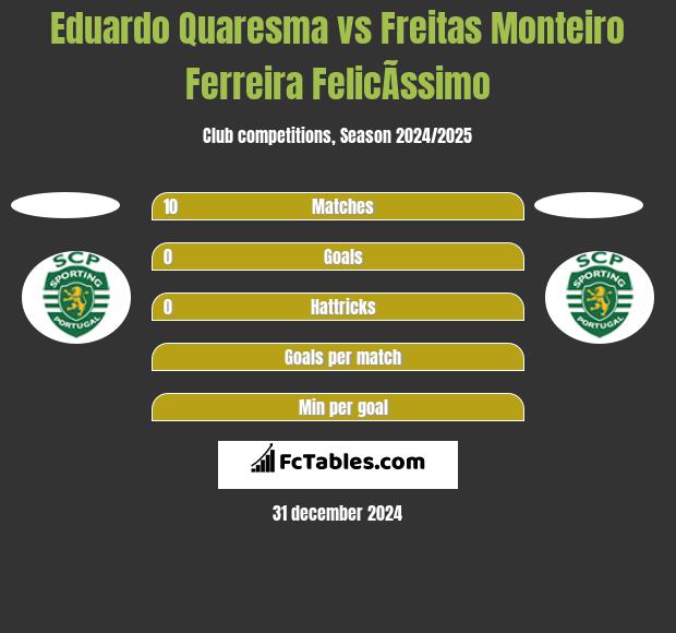 Eduardo Quaresma vs Freitas Monteiro Ferreira FelicÃ­ssimo h2h player stats