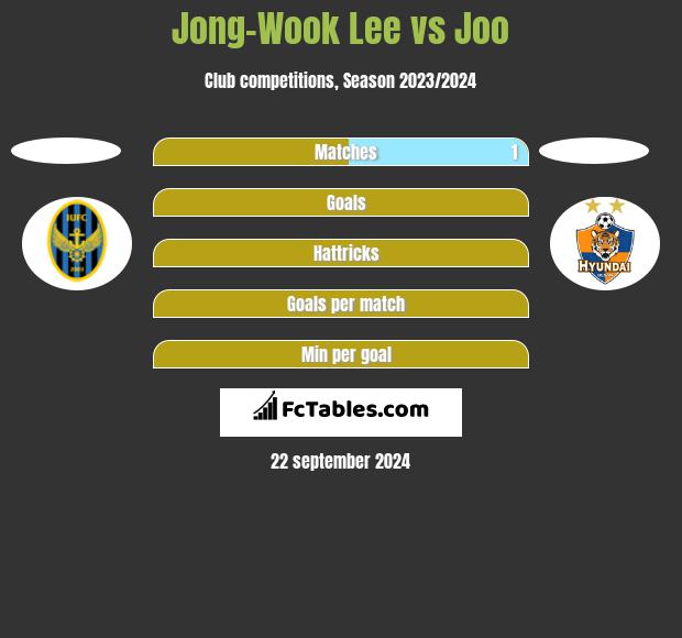 Jong-Wook Lee vs Joo h2h player stats