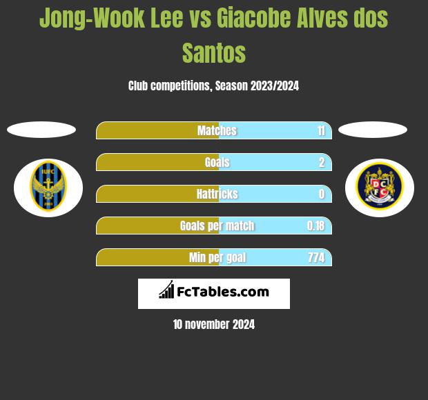 Jong-Wook Lee vs Giacobe Alves dos Santos h2h player stats