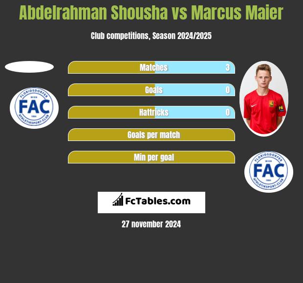 Abdelrahman Shousha vs Marcus Maier h2h player stats