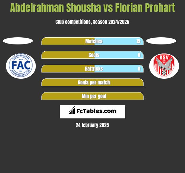 Abdelrahman Shousha vs Florian Prohart h2h player stats