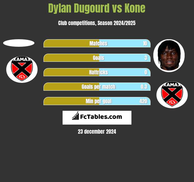 Dylan Dugourd vs Kone h2h player stats