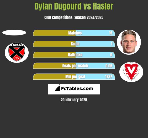 Dylan Dugourd vs Hasler h2h player stats