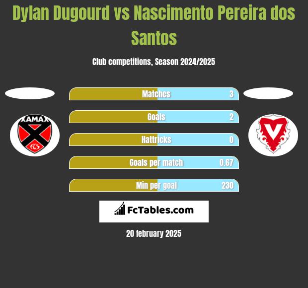 Dylan Dugourd vs Nascimento Pereira dos Santos h2h player stats