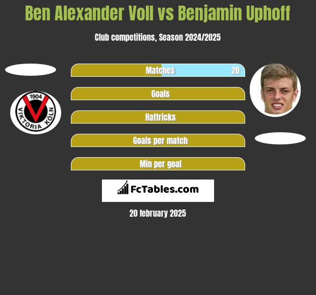 Ben Alexander Voll vs Benjamin Uphoff h2h player stats