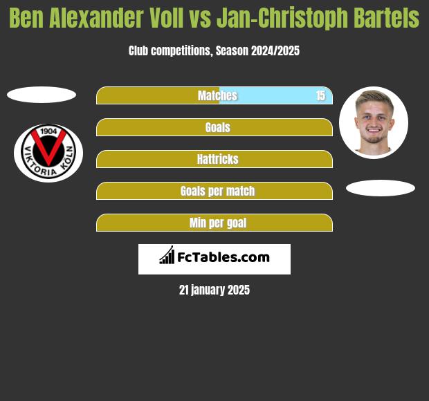 Ben Alexander Voll vs Jan-Christoph Bartels h2h player stats