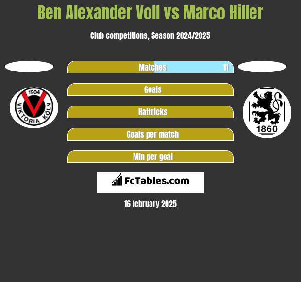 Ben Alexander Voll vs Marco Hiller h2h player stats