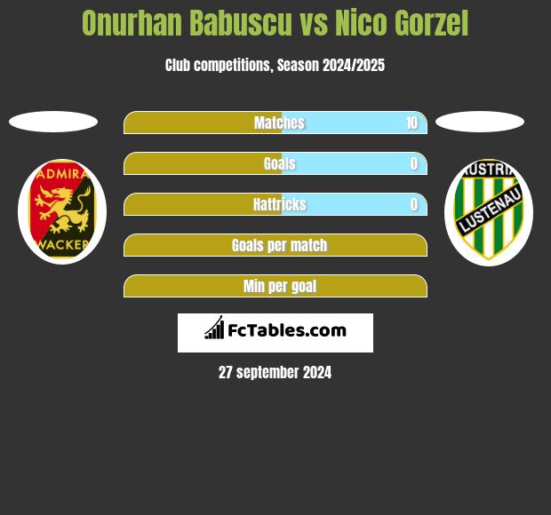 Onurhan Babuscu vs Nico Gorzel h2h player stats