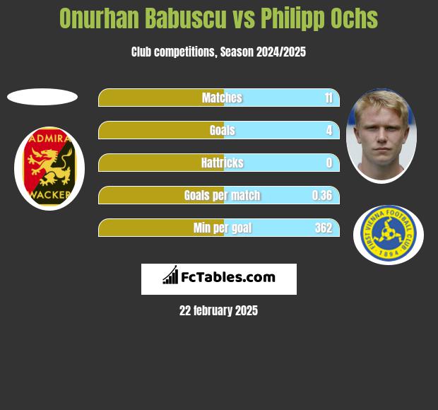 Onurhan Babuscu vs Philipp Ochs h2h player stats