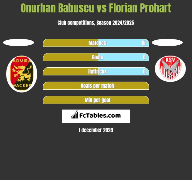 Onurhan Babuscu vs Florian Prohart h2h player stats