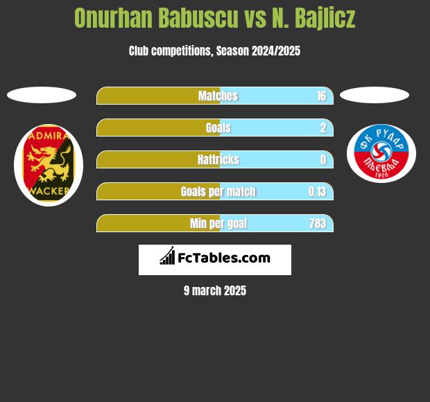 Onurhan Babuscu vs N. Bajlicz h2h player stats