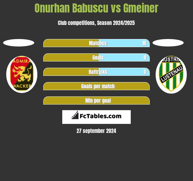 Onurhan Babuscu vs Gmeiner h2h player stats