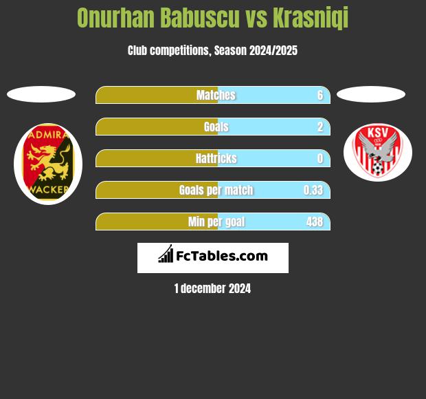 Onurhan Babuscu vs Krasniqi h2h player stats