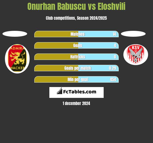 Onurhan Babuscu vs Eloshvili h2h player stats