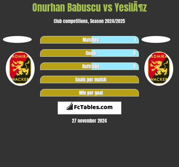 Onurhan Babuscu vs YesilÃ¶z h2h player stats