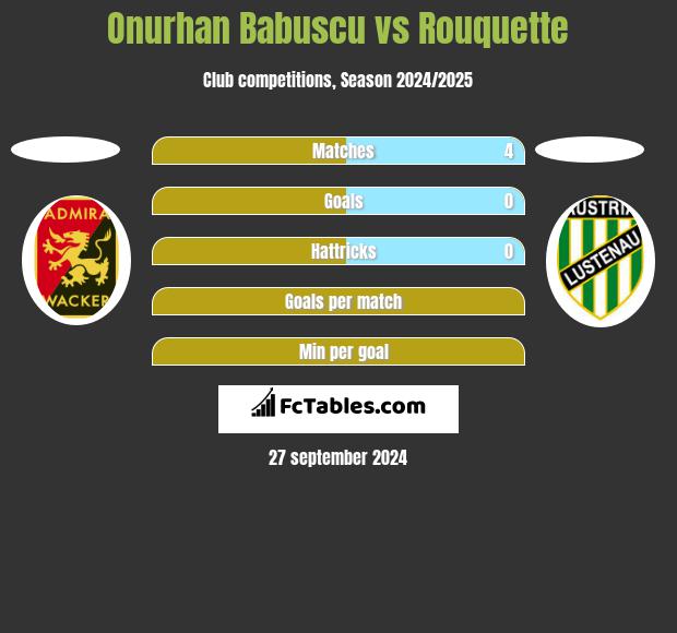 Onurhan Babuscu vs Rouquette h2h player stats